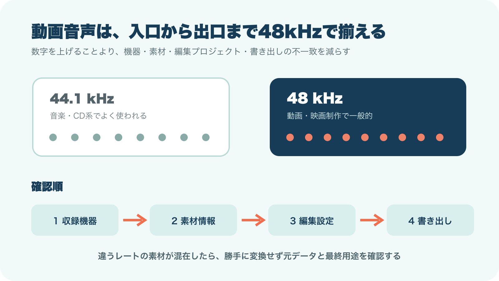 44.1kHzと48kHzの用途比較と、収録から書き出しまでの確認順