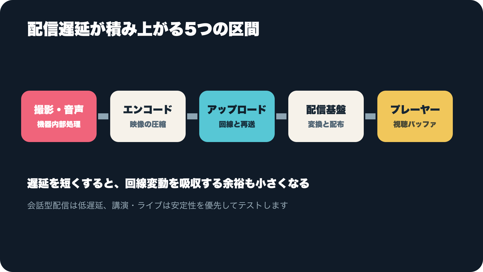 配信遅延が撮影から視聴まで積み上がる5区間