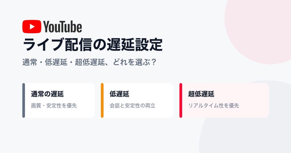 YouTube公式ロゴと「通常・低遅延・超低遅延」の比較を示した図