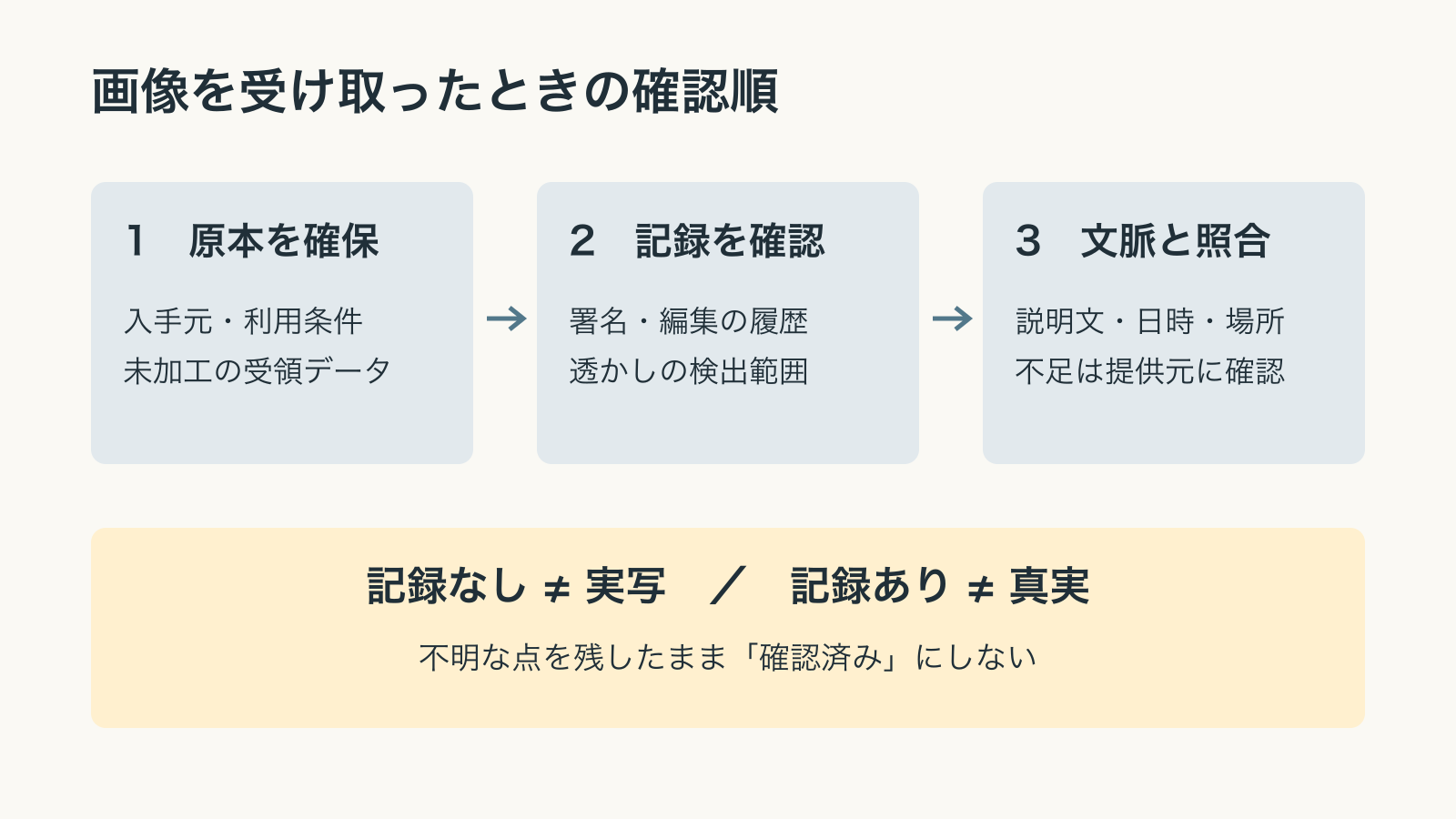 原本の確保、来歴記録の確認、掲載の文脈との照合という3段階。記録なしは実写の証明ではなく、記録ありも真実の保証ではない