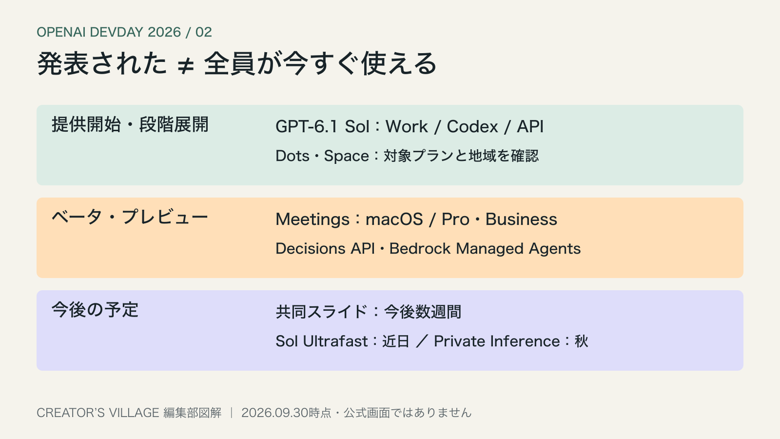 DevDay 2026の提供開始、ベータ・プレビュー、今後の予定を区別した一覧