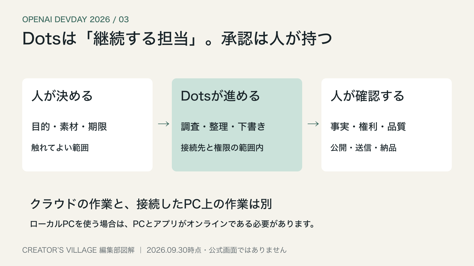 Dotsのクラウド作業と接続したローカルPCの条件を分けた図解