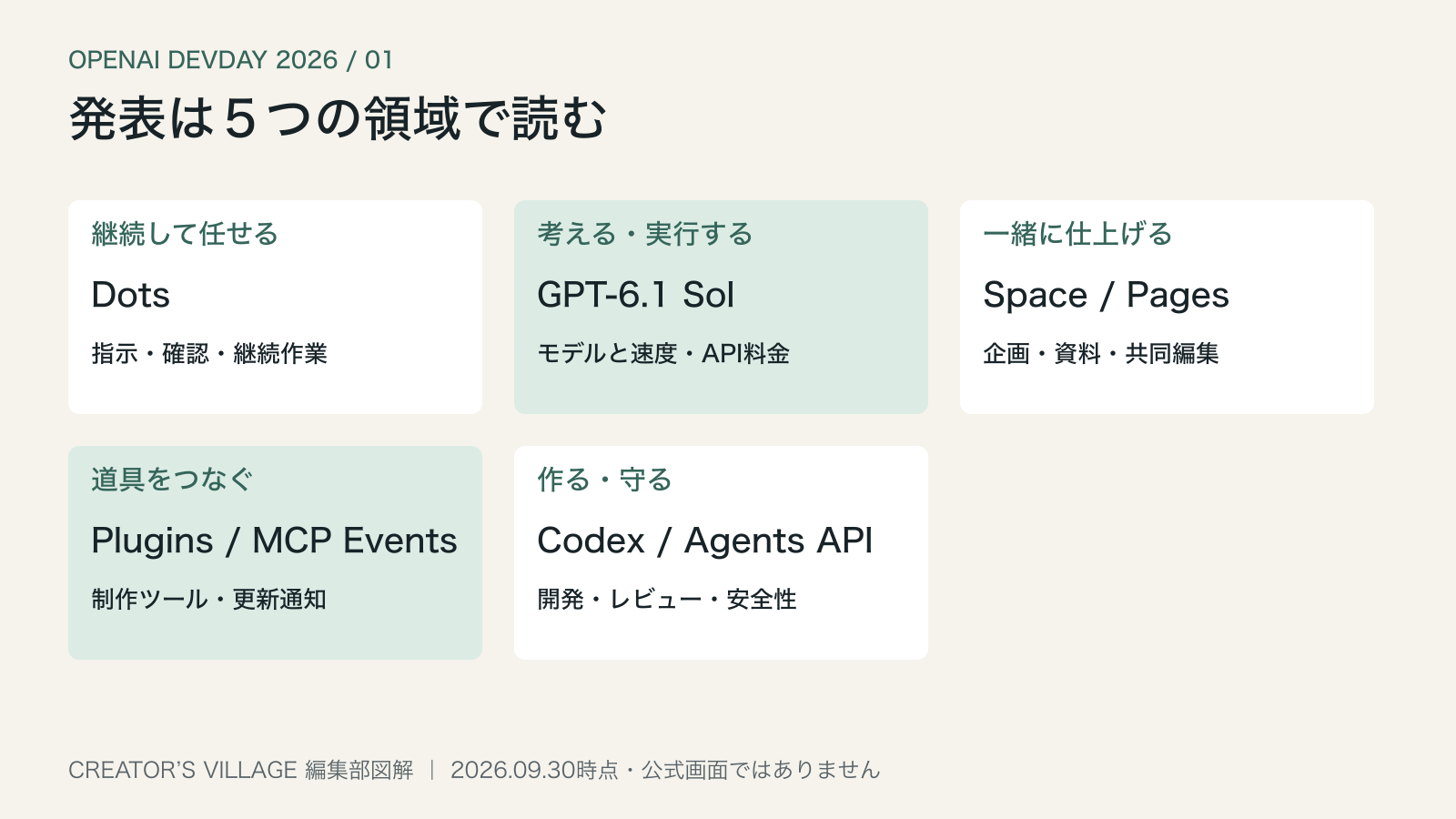 OpenAI DevDay 2026の新発表を、個人の制作、共同制作、制作環境の拡張に整理した図解