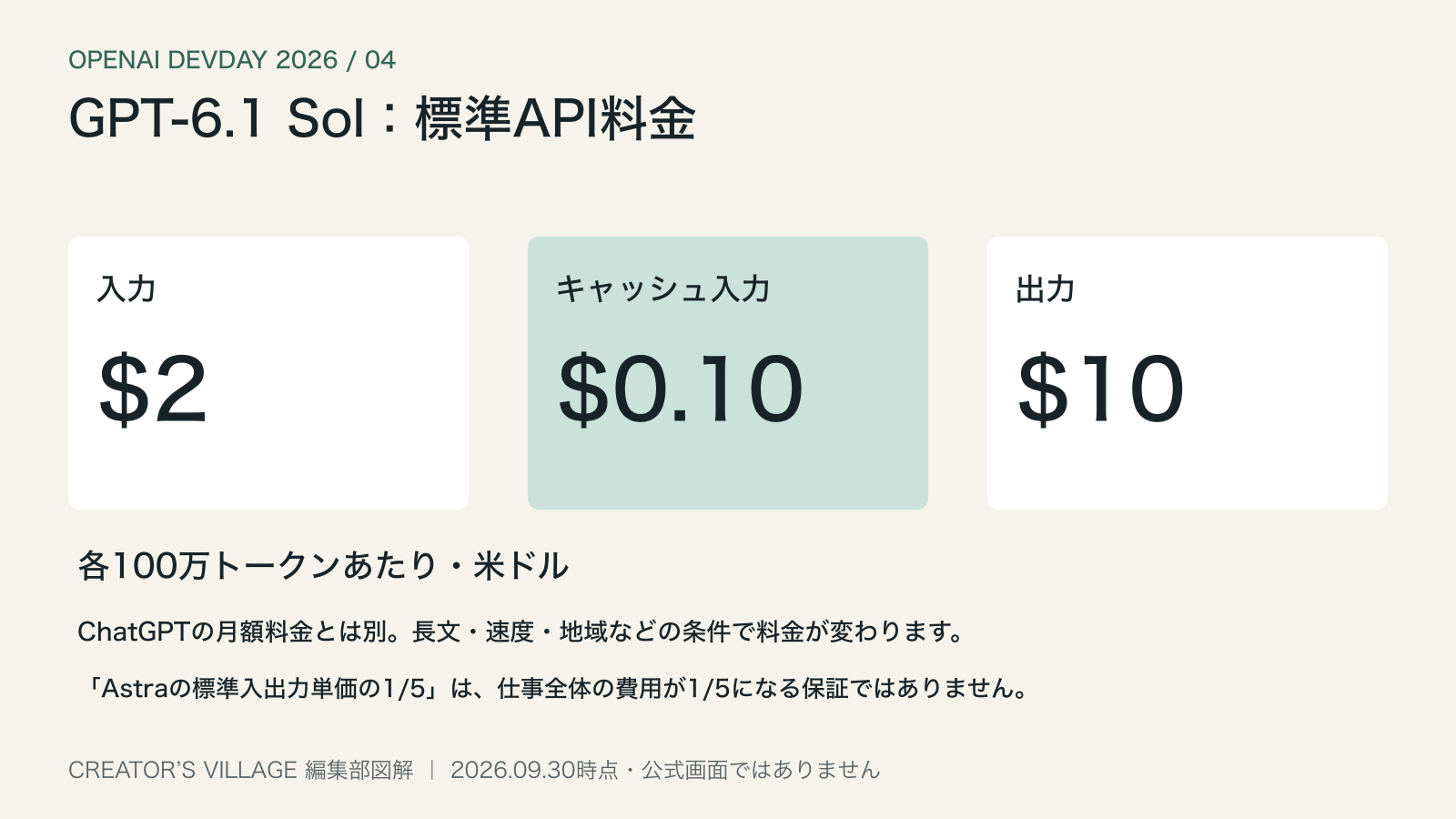 GPT-6.1 Solの標準API料金とChatGPT月額料金を区別した図解