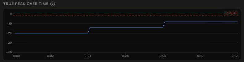 LUFSlyのTrue Peak推移の実画面。試験信号が約−20、−14、−8 dBTPと段階的に上がる