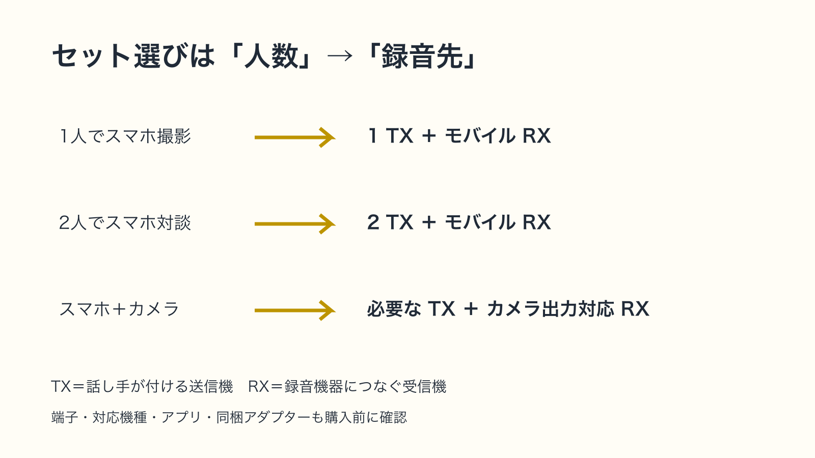 人数と録音先から送信機数と受信機を選ぶ早見図