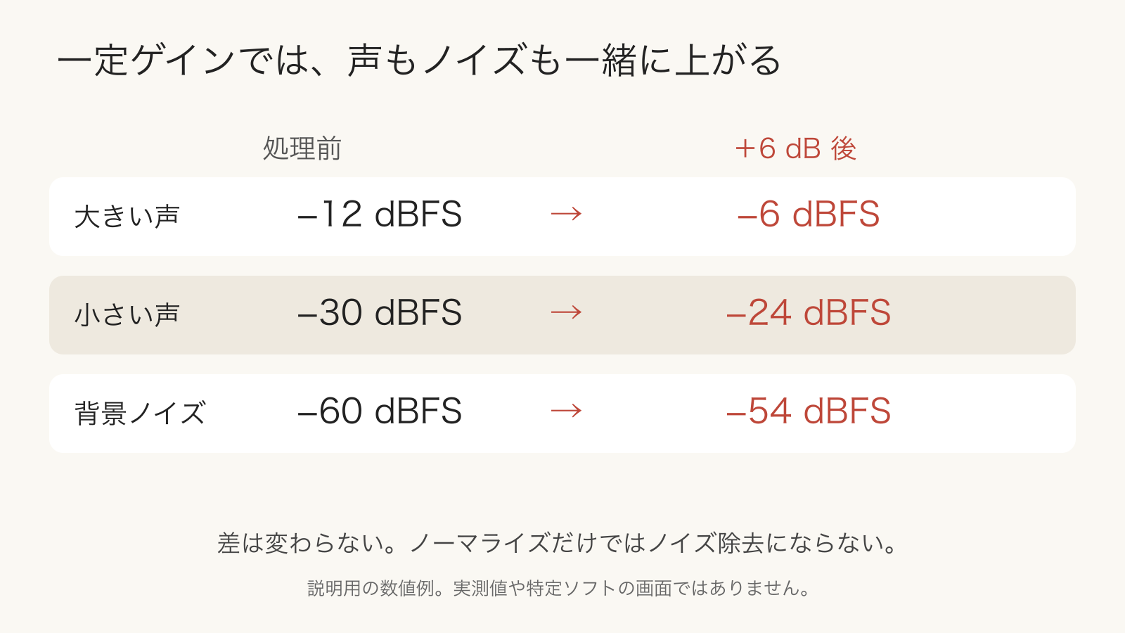 一定ゲインを6dB上げると声と背景ノイズがともに6dB上がり、差は変わらない説明図