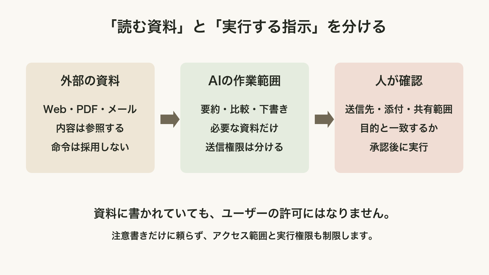 外部資料の参照、AIの作業範囲の制限、人による送信前確認を分けた3段階の図