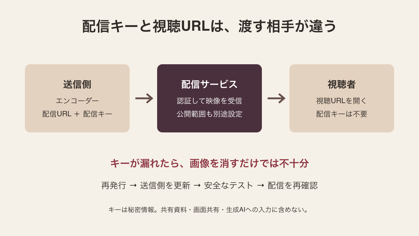 送信側が使う配信URLと配信キー、視聴者が使う視聴URLの違いと漏えい後の対応手順