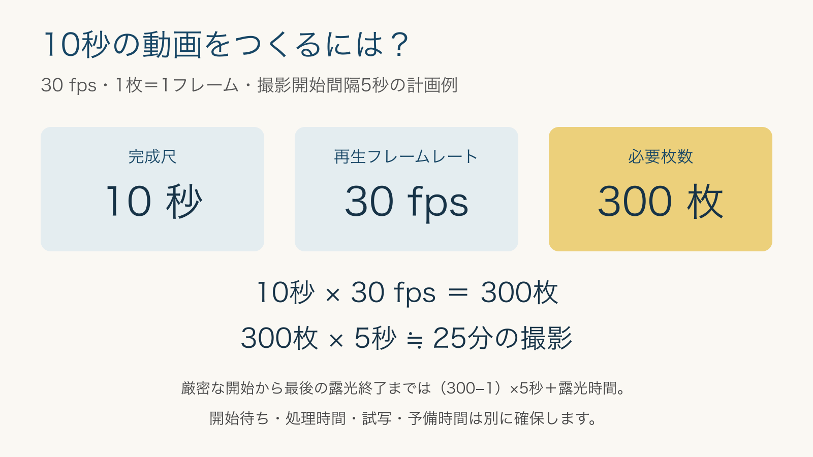 30fpsで10秒の動画には300枚必要で、5秒間隔なら撮影時間は約25分になる計算図