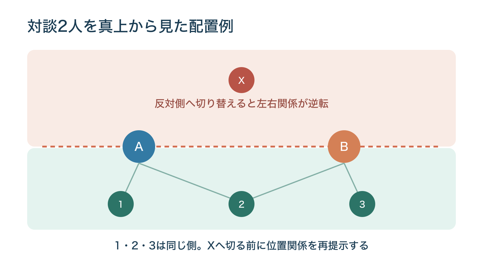 2人の出演者AとBを結ぶ線の下側にカメラ1・2・3を置き、反対側のXでは左右関係が逆転することを示す配置図